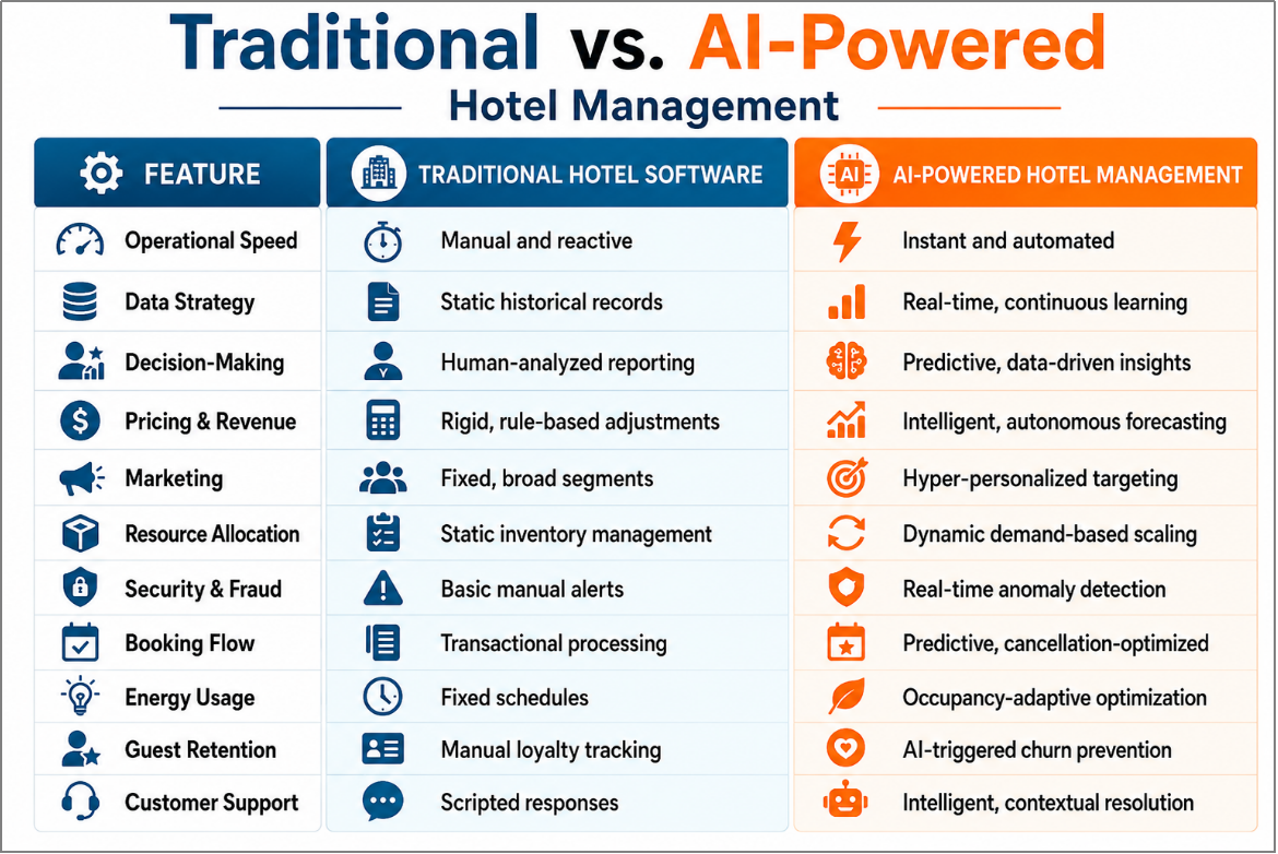  Comparison of traditional vs AI hotel management software showing automation, real-time data use and predictive decision-making.